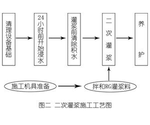 广南灌浆料施工工艺—文字完整版